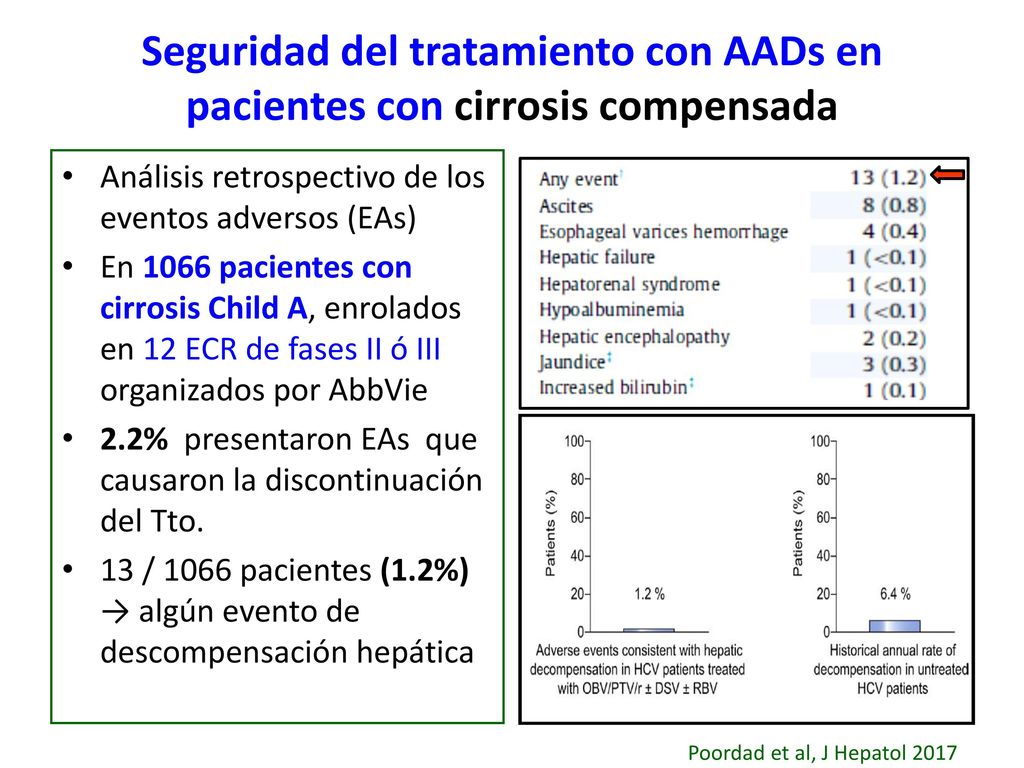 Seguridad del tratamiento con AADs en pacientes con cirrosis compensada