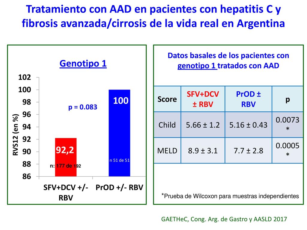 Datos basales de los pacientes con genotipo 1 tratados con AAD