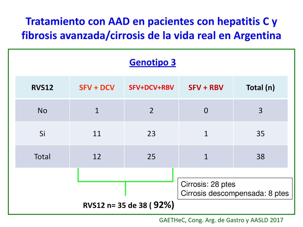 Tratamiento con AAD en pacientes con hepatitis C y fibrosis avanzada/cirrosis de la vida real en Argentina