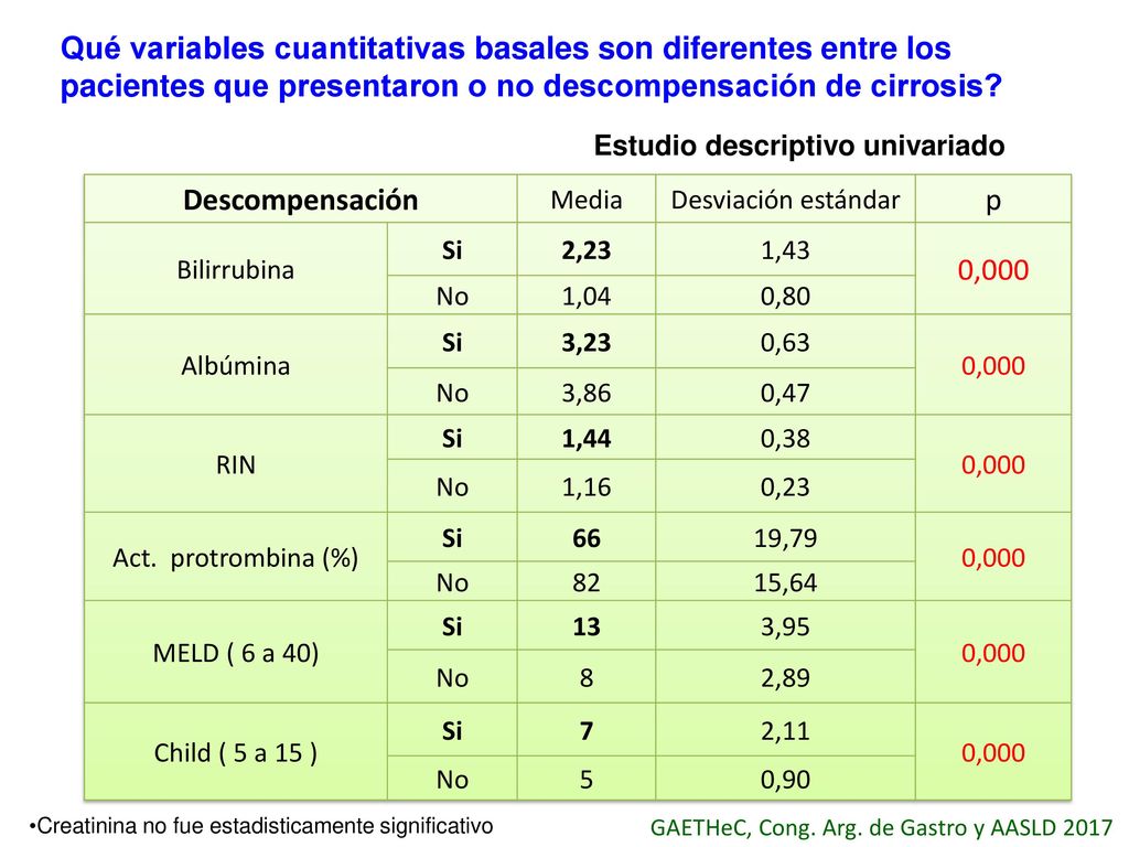 Qué variables cuantitativas basales son diferentes entre los pacientes que presentaron o no descompensación de cirrosis