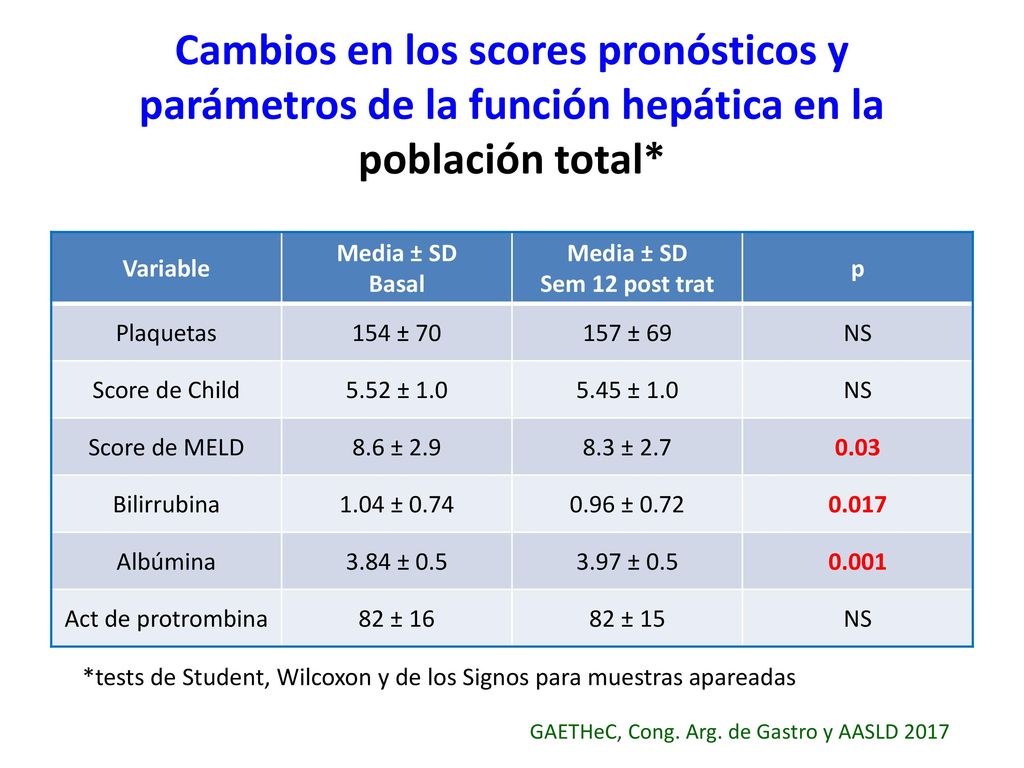 Cambios en los scores pronósticos y parámetros de la función hepática en la población total*