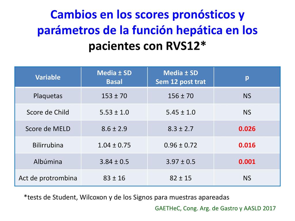 Cambios en los scores pronósticos y parámetros de la función hepática en los pacientes con RVS12*