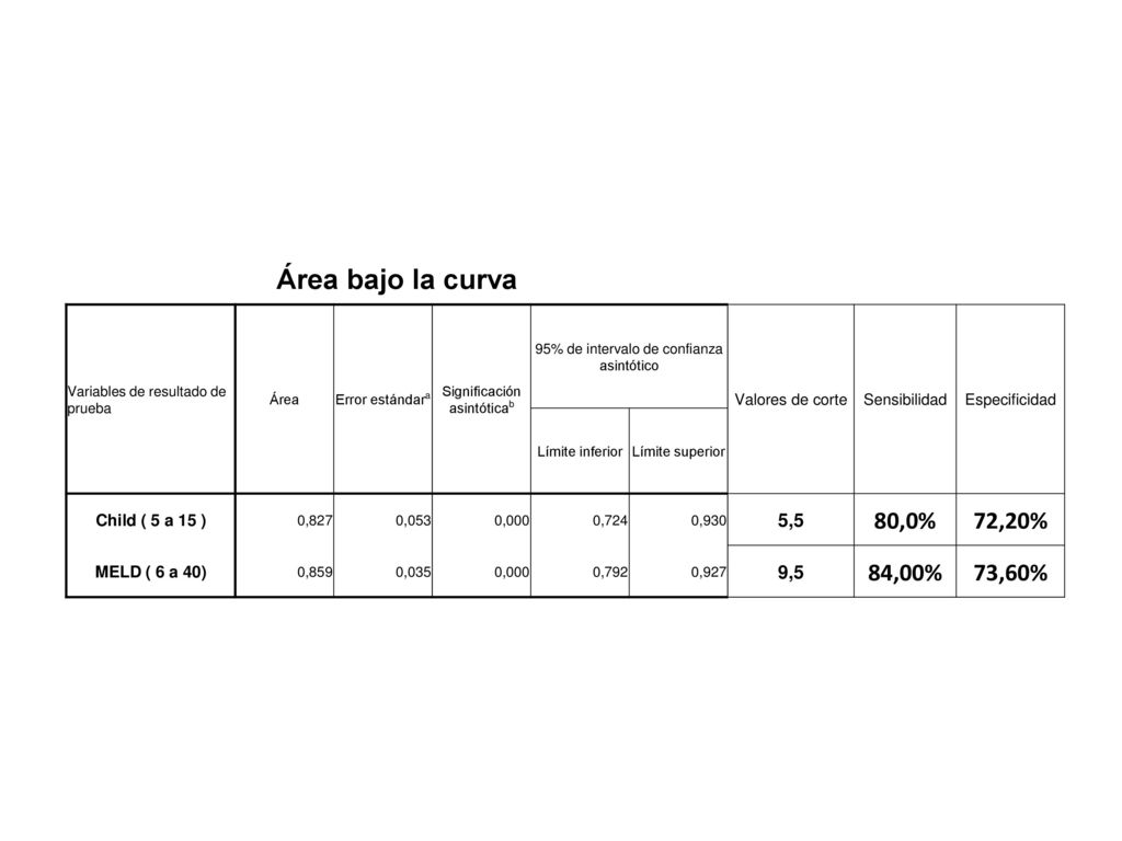 Área bajo la curva 80,0% 72,20% 84,00% 73,60% 5,5 9,5 Valores de corte