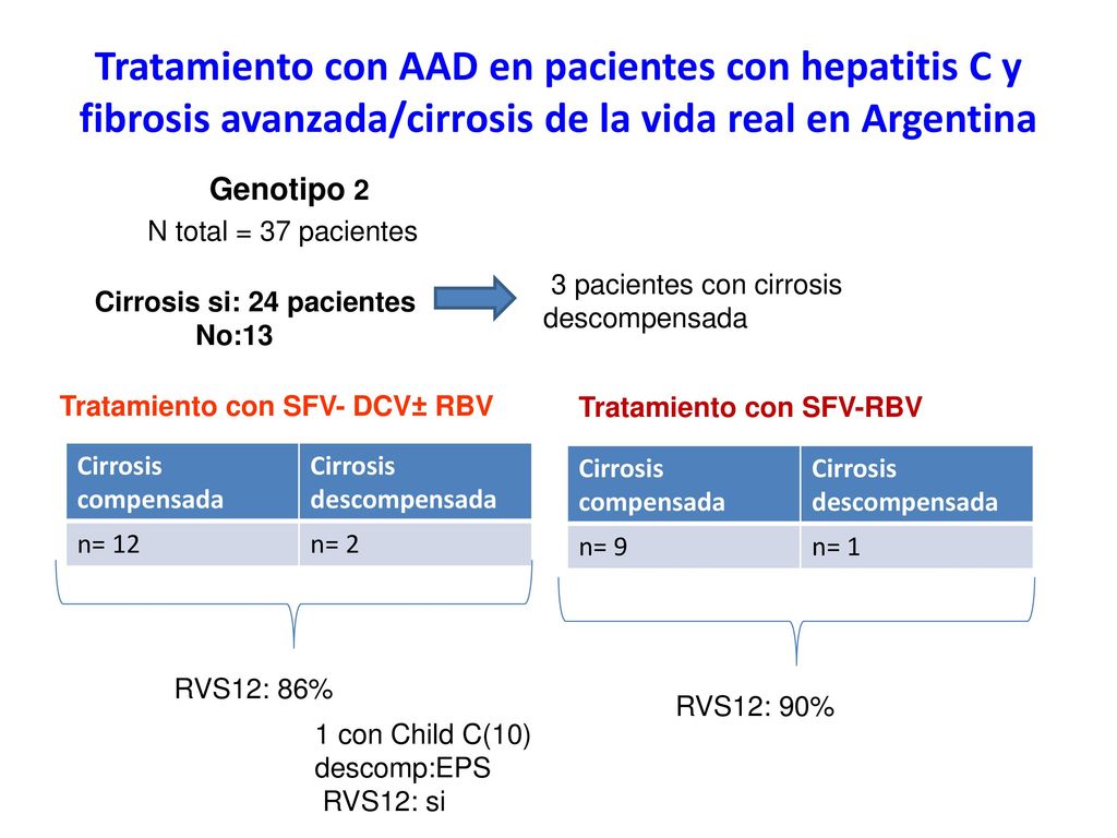Tratamiento con AAD en pacientes con hepatitis C y fibrosis avanzada/cirrosis de la vida real en Argentina
