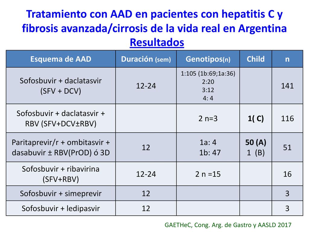 Tratamiento con AAD en pacientes con hepatitis C y fibrosis avanzada/cirrosis de la vida real en Argentina