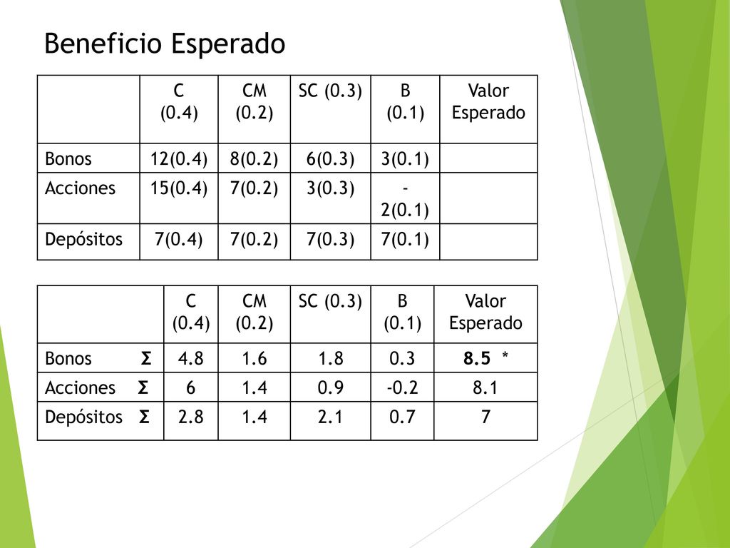 Beneficio Esperado C (0.4) CM (0.2) SC (0.3) B (0.1) Valor Esperado