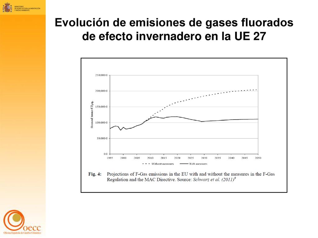 Evolución de emisiones de gases fluorados de efecto invernadero en la UE 27