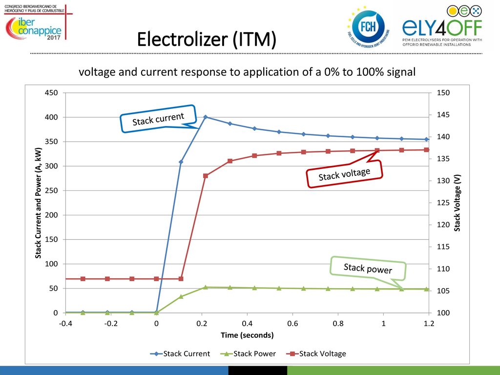 voltage and current response to application of a 0% to 100% signal