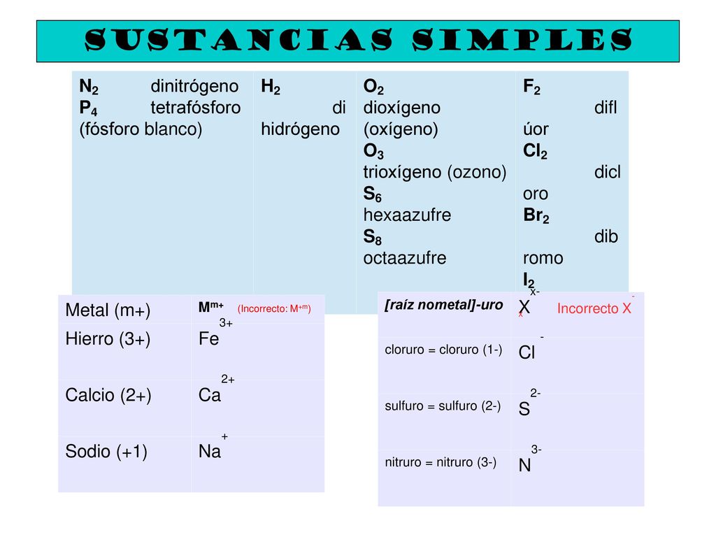 SUSTANCIAS SIMPLES N2 dinitrógeno P4 tetrafósforo (fósforo blanco)