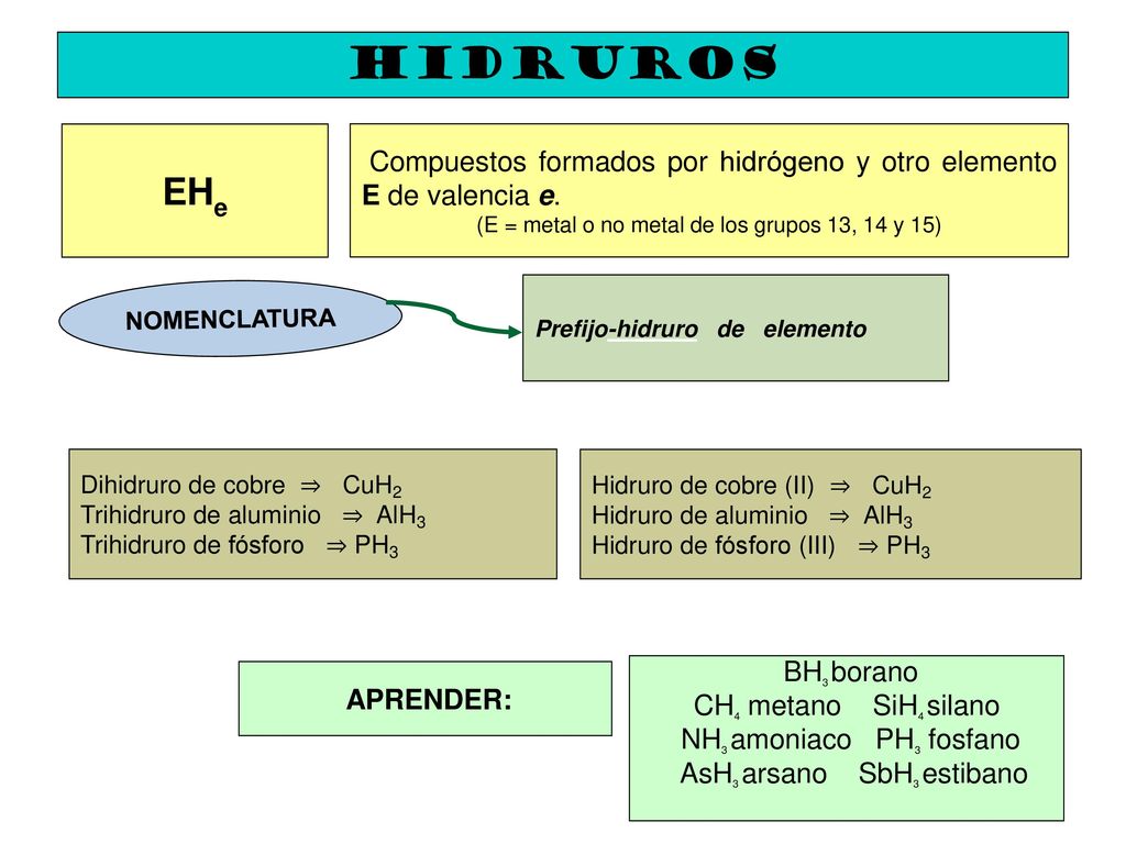 HIDRUROS EHe. Compuestos formados por hidrógeno y otro elemento E de valencia e. (E = metal o no metal de los grupos 13, 14 y 15)