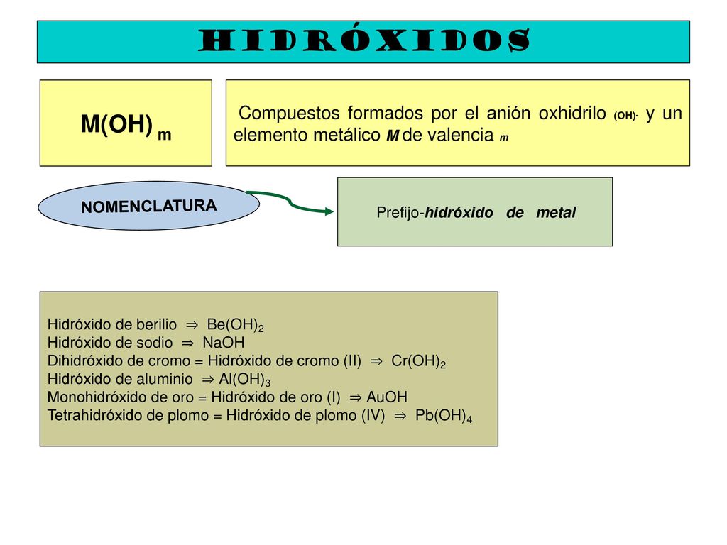 HIDRÓXIDOS M(OH) m. Compuestos formados por el anión oxhidrilo (OH)- y un elemento metálico M de valencia m.
