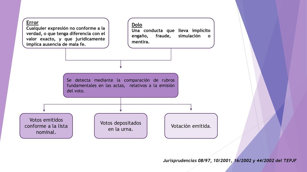 Votos emitidos conforme a la lista nominal.