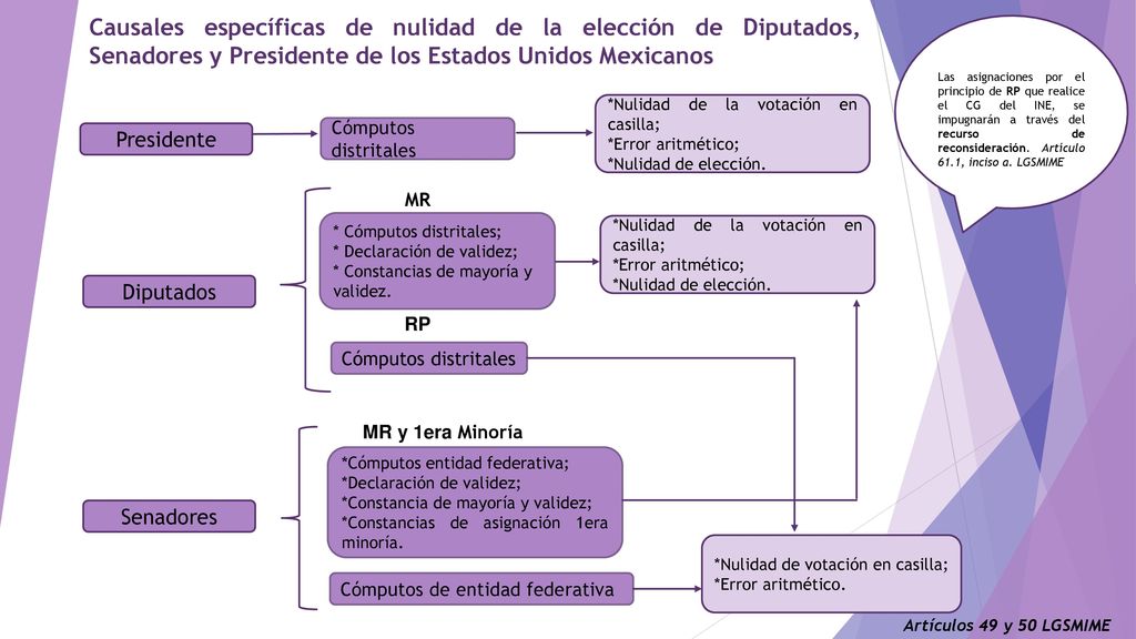 Causales específicas de nulidad de la elección de Diputados, Senadores y Presidente de los Estados Unidos Mexicanos
