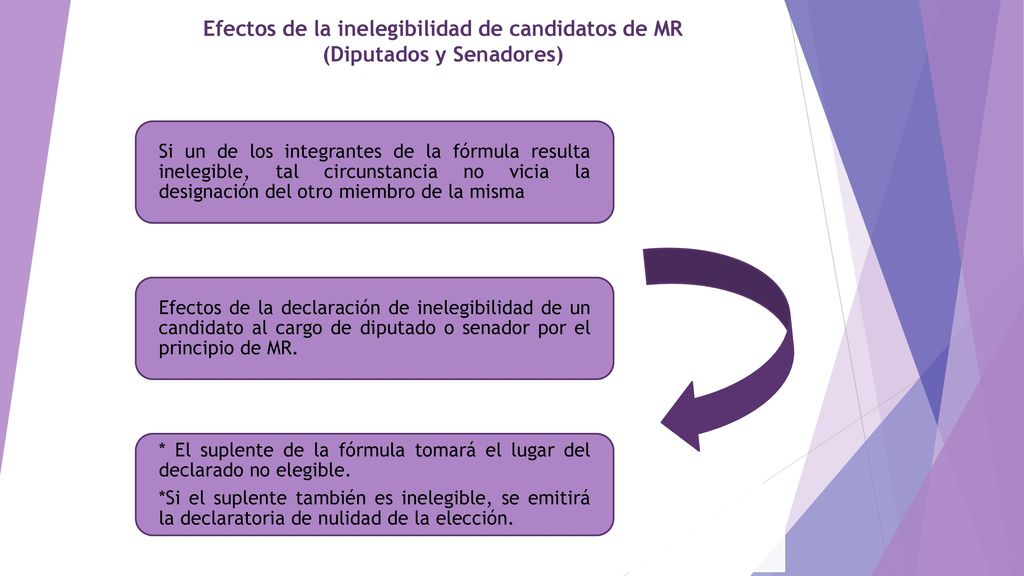 Efectos de la inelegibilidad de candidatos de MR (Diputados y Senadores)