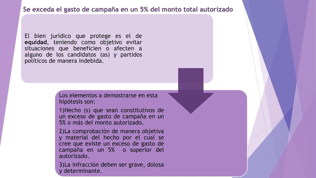 Se exceda el gasto de campaña en un 5% del monto total autorizado