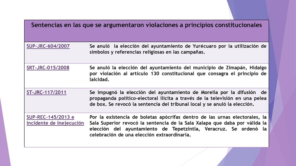 Sentencias en las que se argumentaron violaciones a principios constitucionales