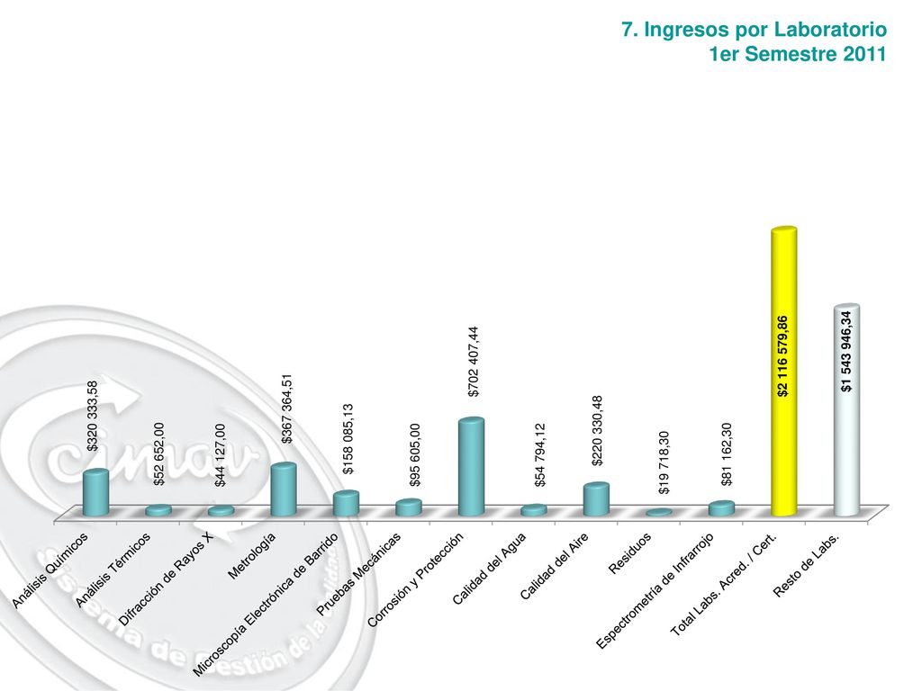 7. Ingresos por Laboratorio 1er Semestre 2011