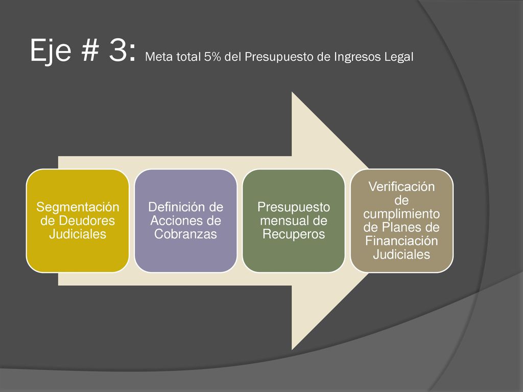 Eje # 3: Meta total 5% del Presupuesto de Ingresos Legal