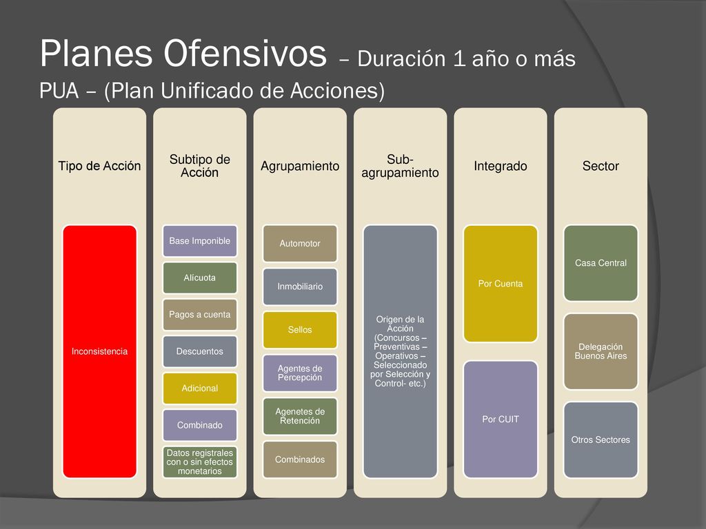 Planes Ofensivos – Duración 1 año o más PUA – (Plan Unificado de Acciones)