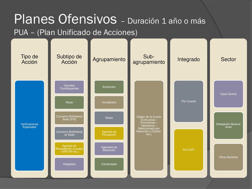 Planes Ofensivos – Duración 1 año o más PUA – (Plan Unificado de Acciones)