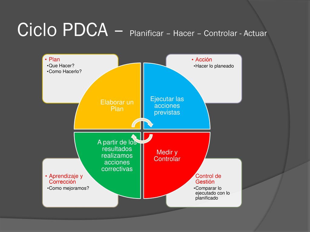 Ciclo PDCA – Planificar – Hacer – Controlar - Actuar