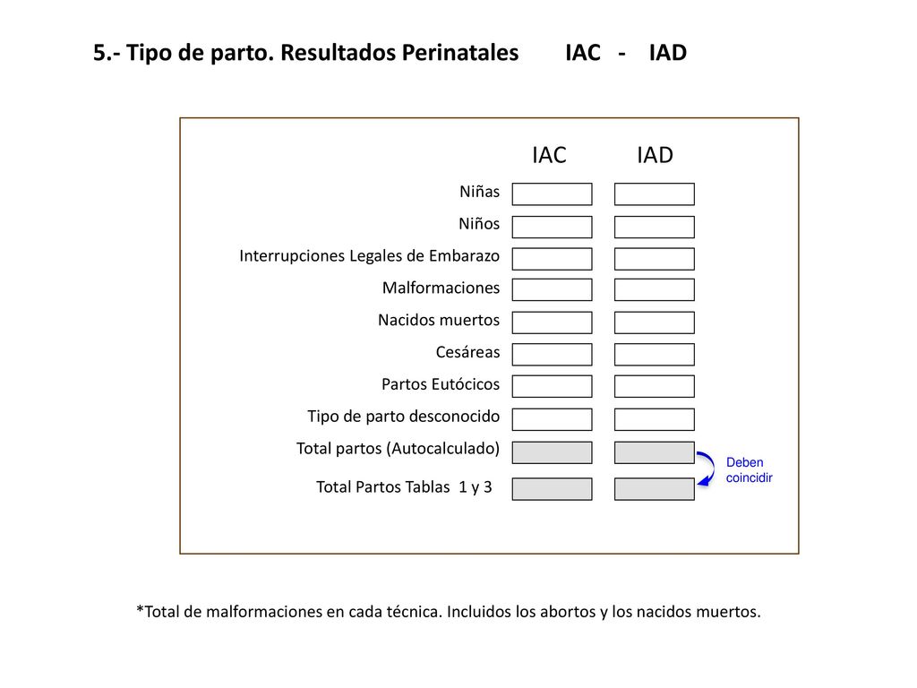 5.- Tipo de parto. Resultados Perinatales IAC - IAD