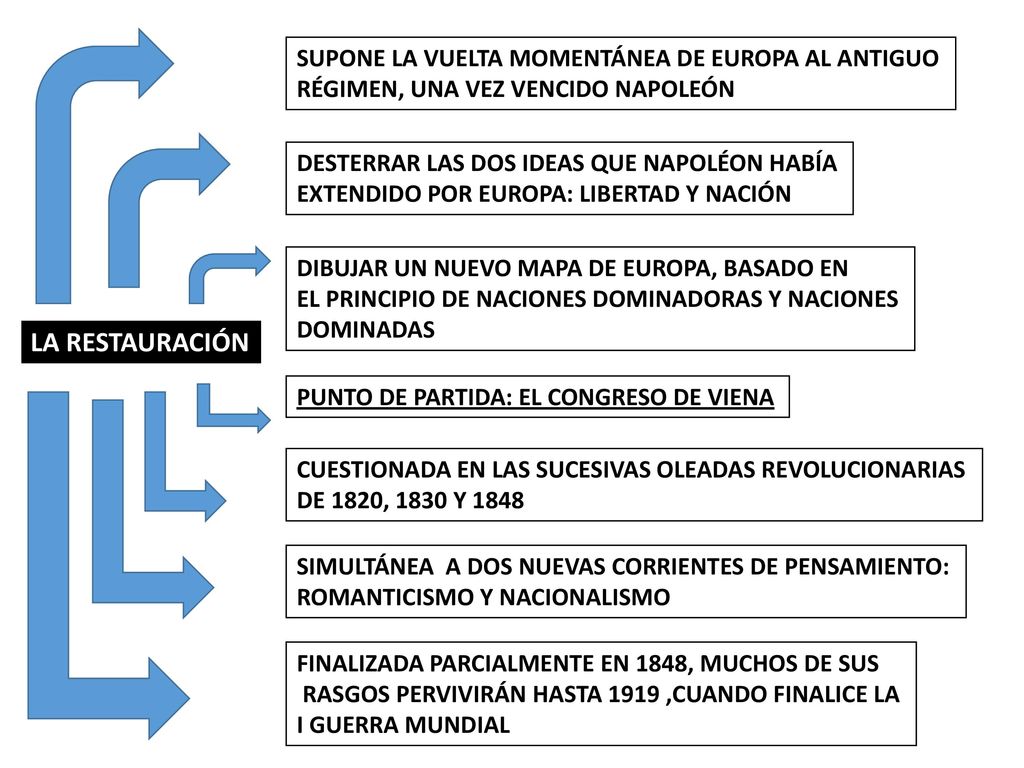 LA RESTAURACIÓN SUPONE LA VUELTA MOMENTÁNEA DE EUROPA AL ANTIGUO