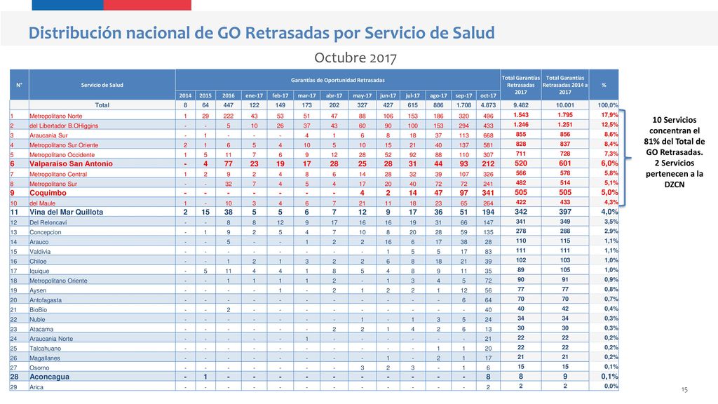 Distribución nacional de GO Retrasadas por Servicio de Salud