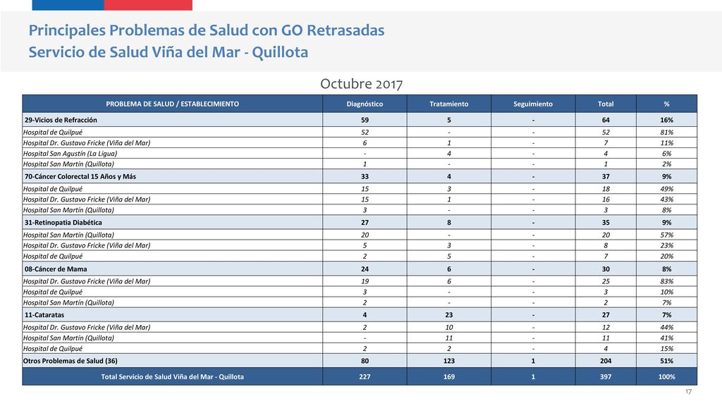 Principales Problemas de Salud con GO Retrasadas Servicio de Salud Viña del Mar - Quillota