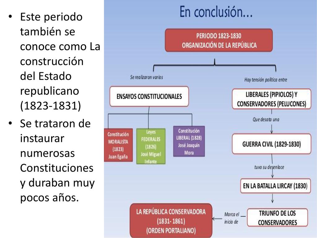 Este periodo también se conoce como La construcción del Estado republicano ( )