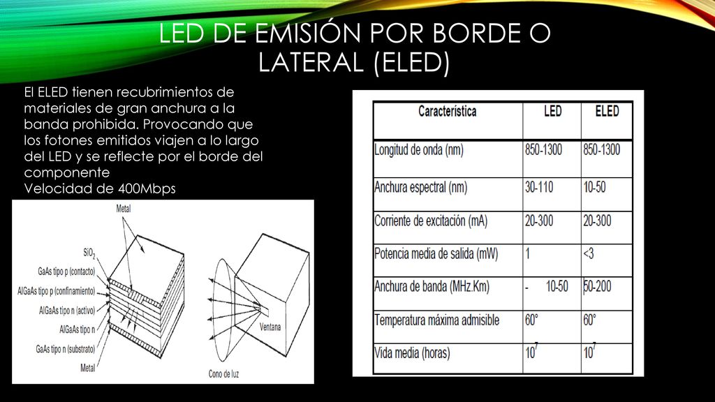 Led de emisión por borde o lateral (ELED)