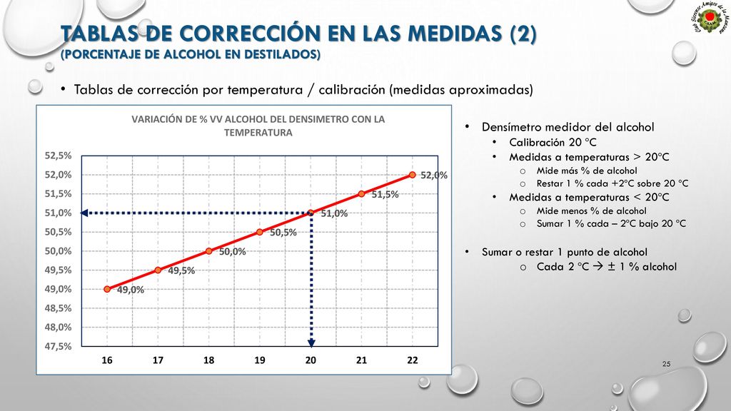 TABLAS DE CORRECCIÓN EN LAS MEDIDAS (2) (PORCENTAJE DE ALCOHOL EN DESTILADOS)
