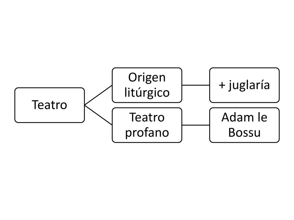 Teatro Origen litúrgico + juglaría Teatro profano Adam le Bossu