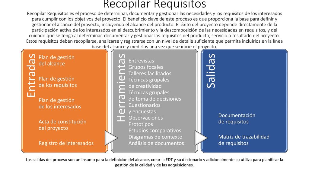 Recopilar Requisitos Recopilar Requisitos es el proceso de determinar, documentar y gestionar las necesidades y los requisitos de los interesados para cumplir con los objetivos del proyecto. El beneficio clave de este proceso es que proporciona la base para definir y gestionar el alcance del proyecto, incluyendo el alcance del producto. El éxito del proyecto depende directamente de la participación activa de los interesados en el descubrimiento y la descomposición de las necesidades en requisitos, y del cuidado que se tenga al determinar, documentar y gestionar los requisitos del producto, servicio o resultado del proyecto. Estos requisitos deben recopilarse, analizarse y registrarse con un nivel de detalle suficiente que permita incluirlos en la línea base del alcance y medirlos una vez que se inicie el proyecto.