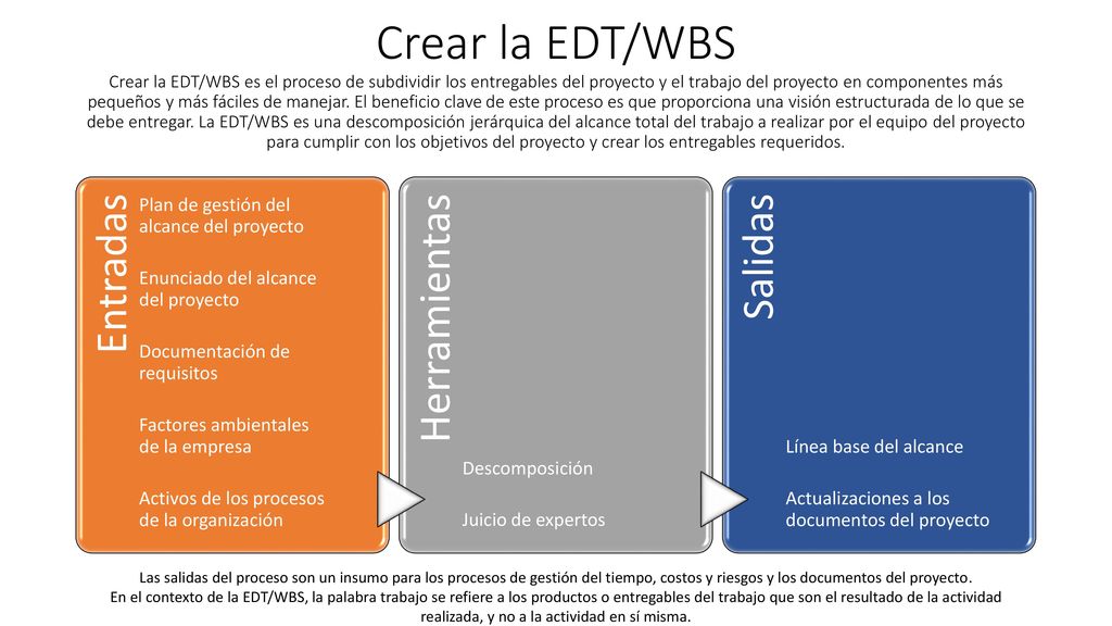 Crear la EDT/WBS Crear la EDT/WBS es el proceso de subdividir los entregables del proyecto y el trabajo del proyecto en componentes más pequeños y más fáciles de manejar. El beneficio clave de este proceso es que proporciona una visión estructurada de lo que se debe entregar. La EDT/WBS es una descomposición jerárquica del alcance total del trabajo a realizar por el equipo del proyecto para cumplir con los objetivos del proyecto y crear los entregables requeridos.