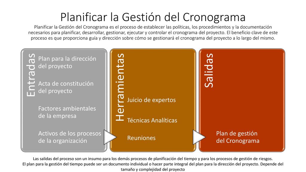 Planificar la Gestión del Cronograma Planificar la Gestión del Cronograma es el proceso de establecer las políticas, los procedimientos y la documentación necesarios para planificar, desarrollar, gestionar, ejecutar y controlar el cronograma del proyecto. El beneficio clave de este proceso es que proporciona guía y dirección sobre cómo se gestionará el cronograma del proyecto a lo largo del mismo.