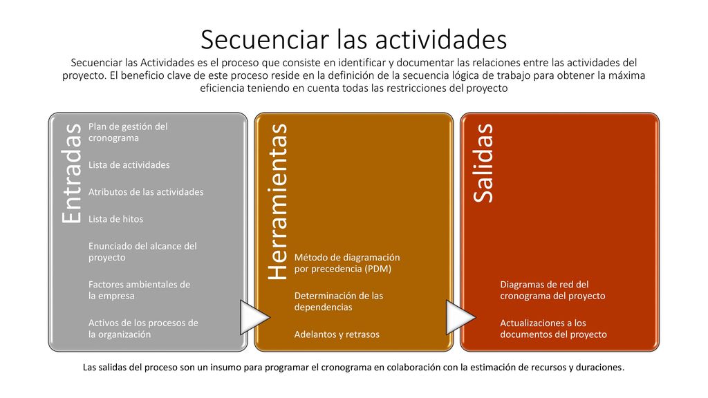 Secuenciar las actividades Secuenciar las Actividades es el proceso que consiste en identificar y documentar las relaciones entre las actividades del proyecto. El beneficio clave de este proceso reside en la definición de la secuencia lógica de trabajo para obtener la máxima eficiencia teniendo en cuenta todas las restricciones del proyecto