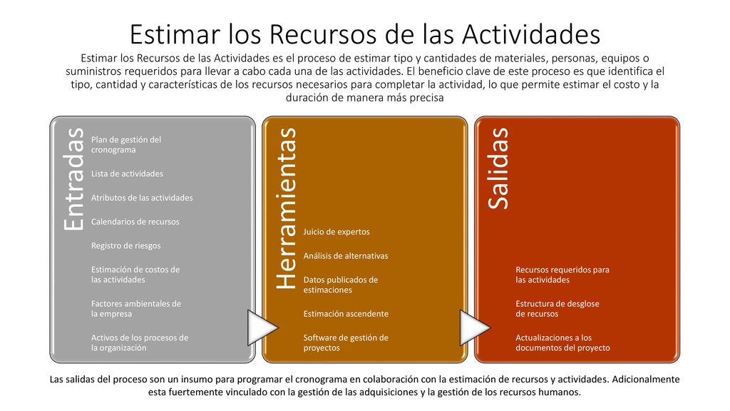 Estimar los Recursos de las Actividades Estimar los Recursos de las Actividades es el proceso de estimar tipo y cantidades de materiales, personas, equipos o suministros requeridos para llevar a cabo cada una de las actividades. El beneficio clave de este proceso es que identifica el tipo, cantidad y características de los recursos necesarios para completar la actividad, lo que permite estimar el costo y la duración de manera más precisa