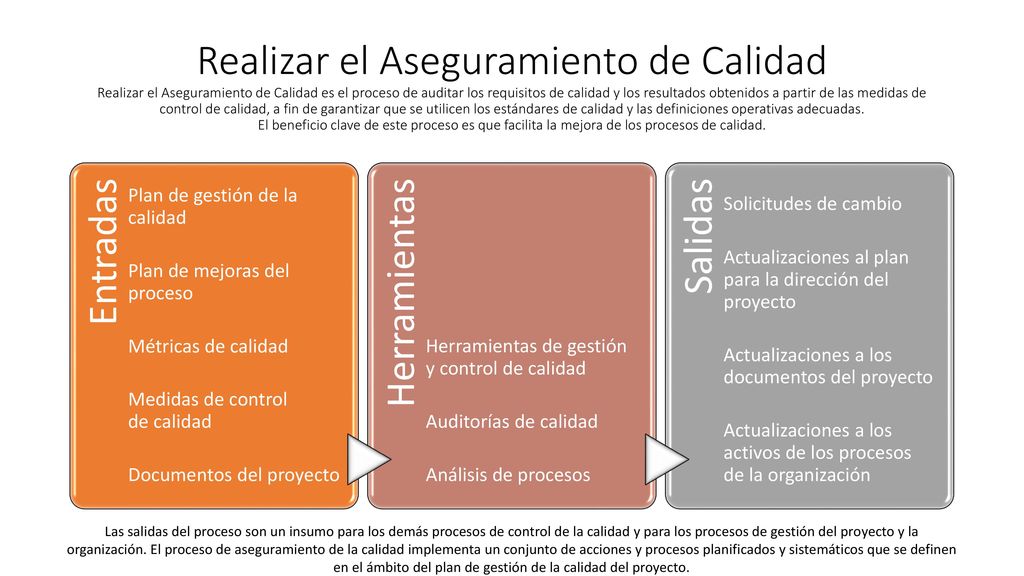 Realizar el Aseguramiento de Calidad Realizar el Aseguramiento de Calidad es el proceso de auditar los requisitos de calidad y los resultados obtenidos a partir de las medidas de control de calidad, a fin de garantizar que se utilicen los estándares de calidad y las definiciones operativas adecuadas. El beneficio clave de este proceso es que facilita la mejora de los procesos de calidad.