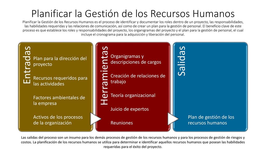 Planificar la Gestión de los Recursos Humanos Planificar la Gestión de los Recursos Humanos es el proceso de identificar y documentar los roles dentro de un proyecto, las responsabilidades, las habilidades requeridas y las relaciones de comunicación, así como de crear un plan para la gestión de personal. El beneficio clave de este proceso es que establece los roles y responsabilidades del proyecto, los organigramas del proyecto y el plan para la gestión de personal, el cual incluye el cronograma para la adquisición y liberación del personal.