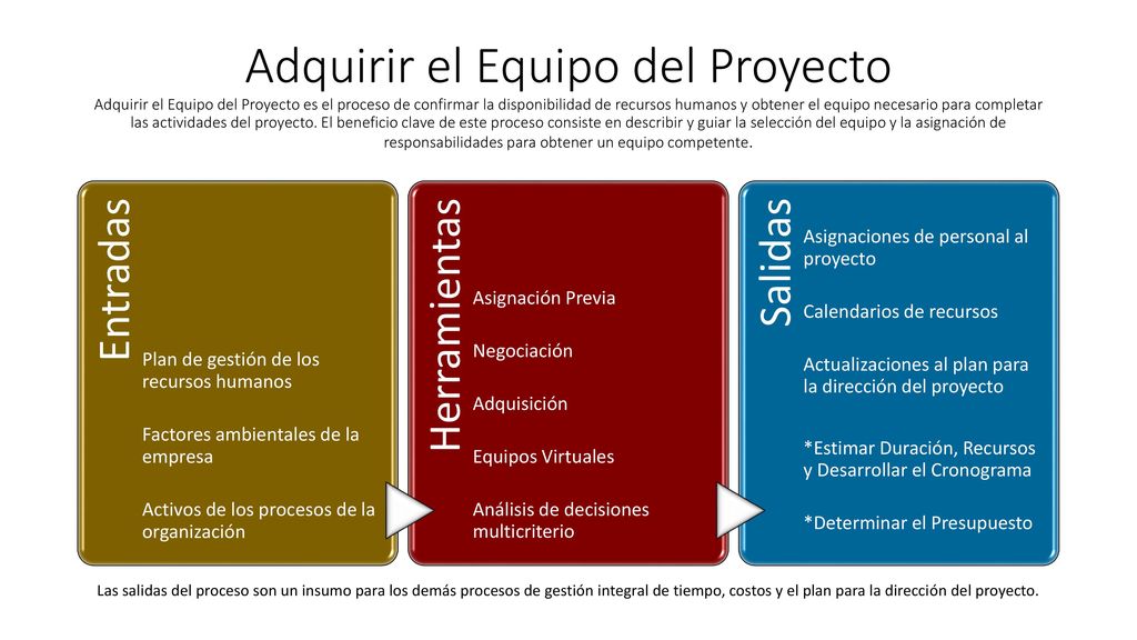 Adquirir el Equipo del Proyecto Adquirir el Equipo del Proyecto es el proceso de confirmar la disponibilidad de recursos humanos y obtener el equipo necesario para completar las actividades del proyecto. El beneficio clave de este proceso consiste en describir y guiar la selección del equipo y la asignación de responsabilidades para obtener un equipo competente.