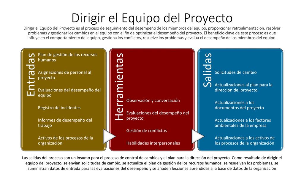 Dirigir el Equipo del Proyecto Dirigir el Equipo del Proyecto es el proceso de seguimiento del desempeño de los miembros del equipo, proporcionar retroalimentación, resolver problemas y gestionar los cambios en el equipo con el fin de optimizar el desempeño del proyecto. El beneficio clave de este proceso es que influye en el comportamiento del equipo, gestiona los conflictos, resuelve los problemas y evalúa el desempeño de los miembros del equipo.