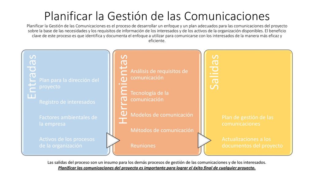 Planificar la Gestión de las Comunicaciones Planificar la Gestión de las Comunicaciones es el proceso de desarrollar un enfoque y un plan adecuados para las comunicaciones del proyecto sobre la base de las necesidades y los requisitos de información de los interesados y de los activos de la organización disponibles. El beneficio clave de este proceso es que identifica y documenta el enfoque a utilizar para comunicarse con los interesados de la manera más eficaz y eficiente.