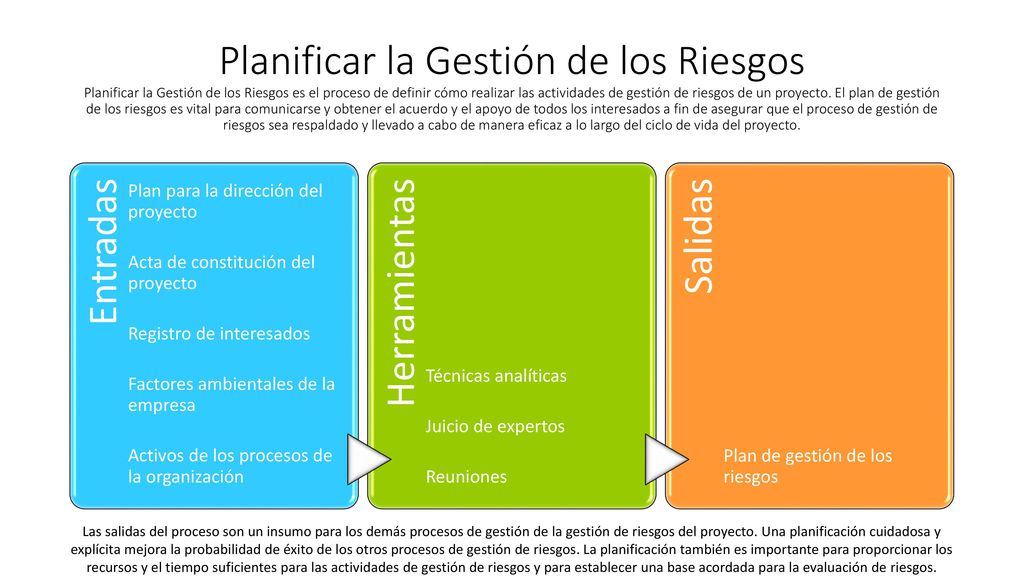 Planificar la Gestión de los Riesgos Planificar la Gestión de los Riesgos es el proceso de definir cómo realizar las actividades de gestión de riesgos de un proyecto. El plan de gestión de los riesgos es vital para comunicarse y obtener el acuerdo y el apoyo de todos los interesados a fin de asegurar que el proceso de gestión de riesgos sea respaldado y llevado a cabo de manera eficaz a lo largo del ciclo de vida del proyecto.