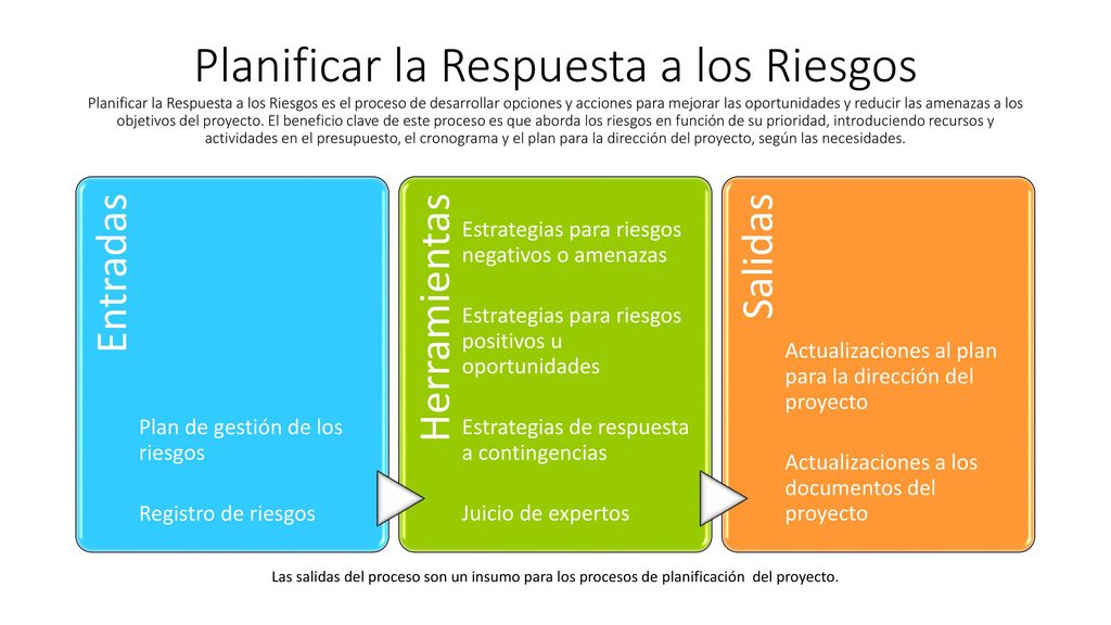 Planificar la Respuesta a los Riesgos Planificar la Respuesta a los Riesgos es el proceso de desarrollar opciones y acciones para mejorar las oportunidades y reducir las amenazas a los objetivos del proyecto. El beneficio clave de este proceso es que aborda los riesgos en función de su prioridad, introduciendo recursos y actividades en el presupuesto, el cronograma y el plan para la dirección del proyecto, según las necesidades.