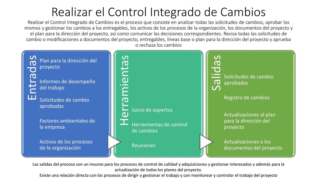 Realizar el Control Integrado de Cambios Realizar el Control Integrado de Cambios es el proceso que consiste en analizar todas las solicitudes de cambios, aprobar los mismos y gestionar los cambios a los entregables, los activos de los procesos de la organización, los documentos del proyecto y el plan para la dirección del proyecto, así como comunicar las decisiones correspondientes. Revisa todas las solicitudes de cambio o modificaciones a documentos del proyecto, entregables, líneas base o plan para la dirección del proyecto y aprueba o rechaza los cambios