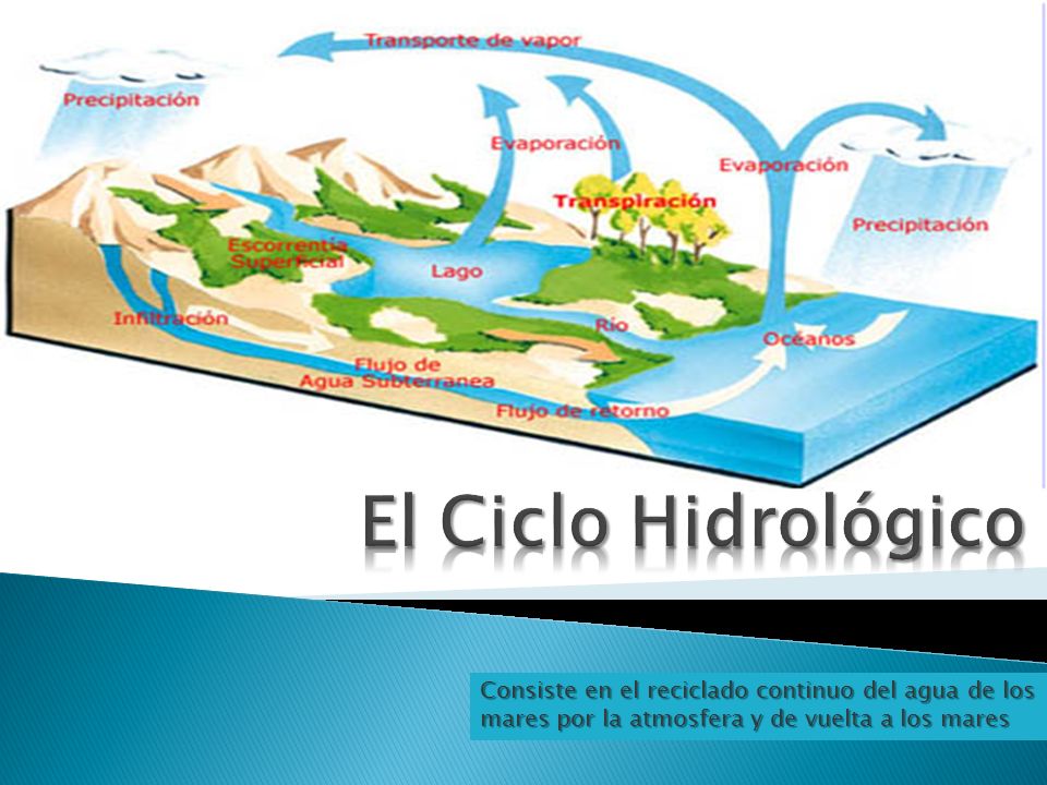 El Ciclo Hidrológico Consiste en el reciclado continuo del agua de los mares por la atmosfera y de vuelta a los mares.