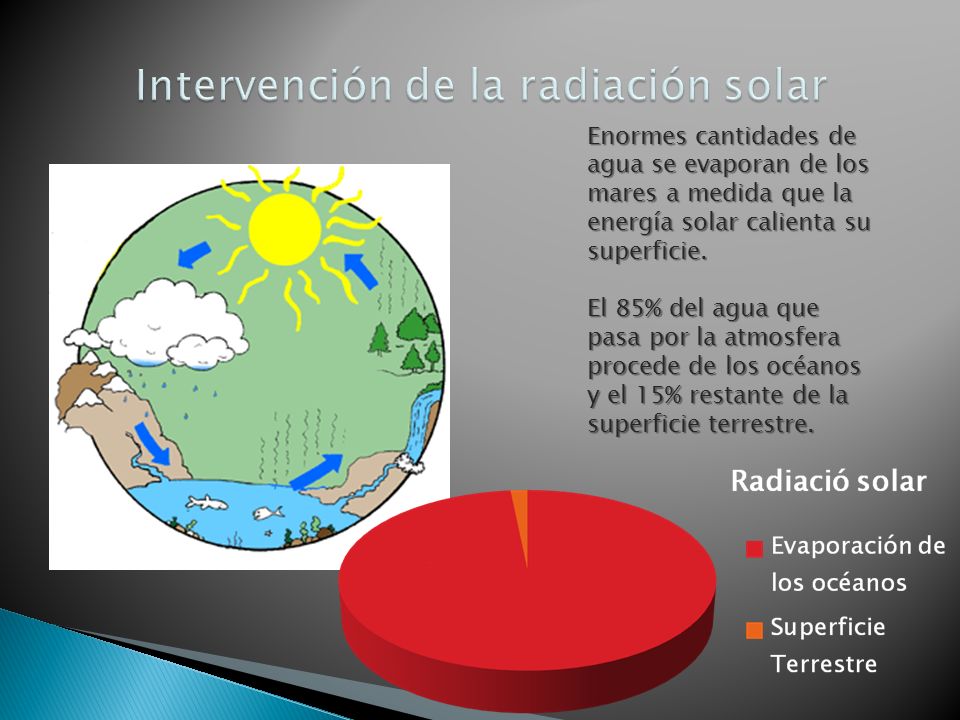 Intervención de la radiación solar
