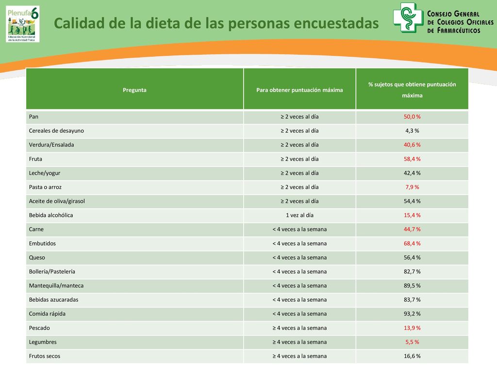 Para obtener puntuación máxima % sujetos que obtiene puntuación máxima