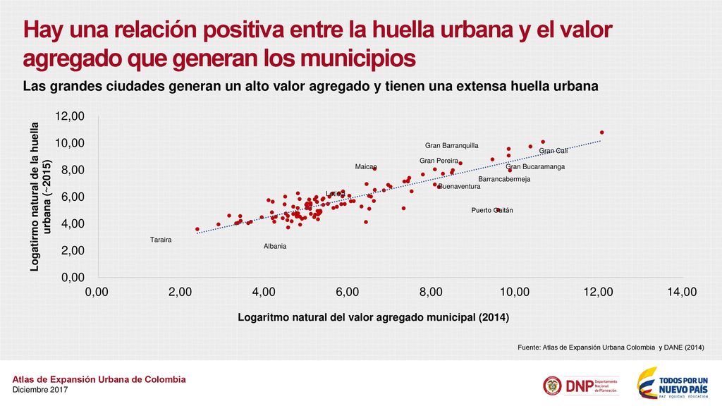 Hay una relación positiva entre la huella urbana y el valor agregado que generan los municipios